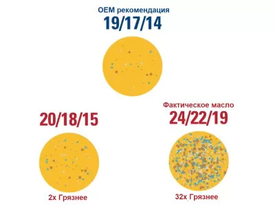 Чистота масел по ISO 4406, ГОСТ 17216 простым языком с расшифровкой значений и таблицей соответствия